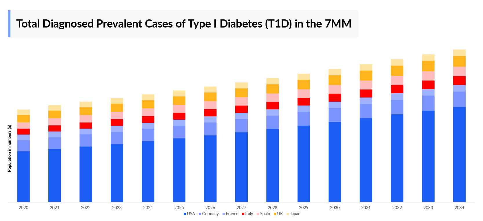 Type I Diabetes Diagnosed Prevalent Cases